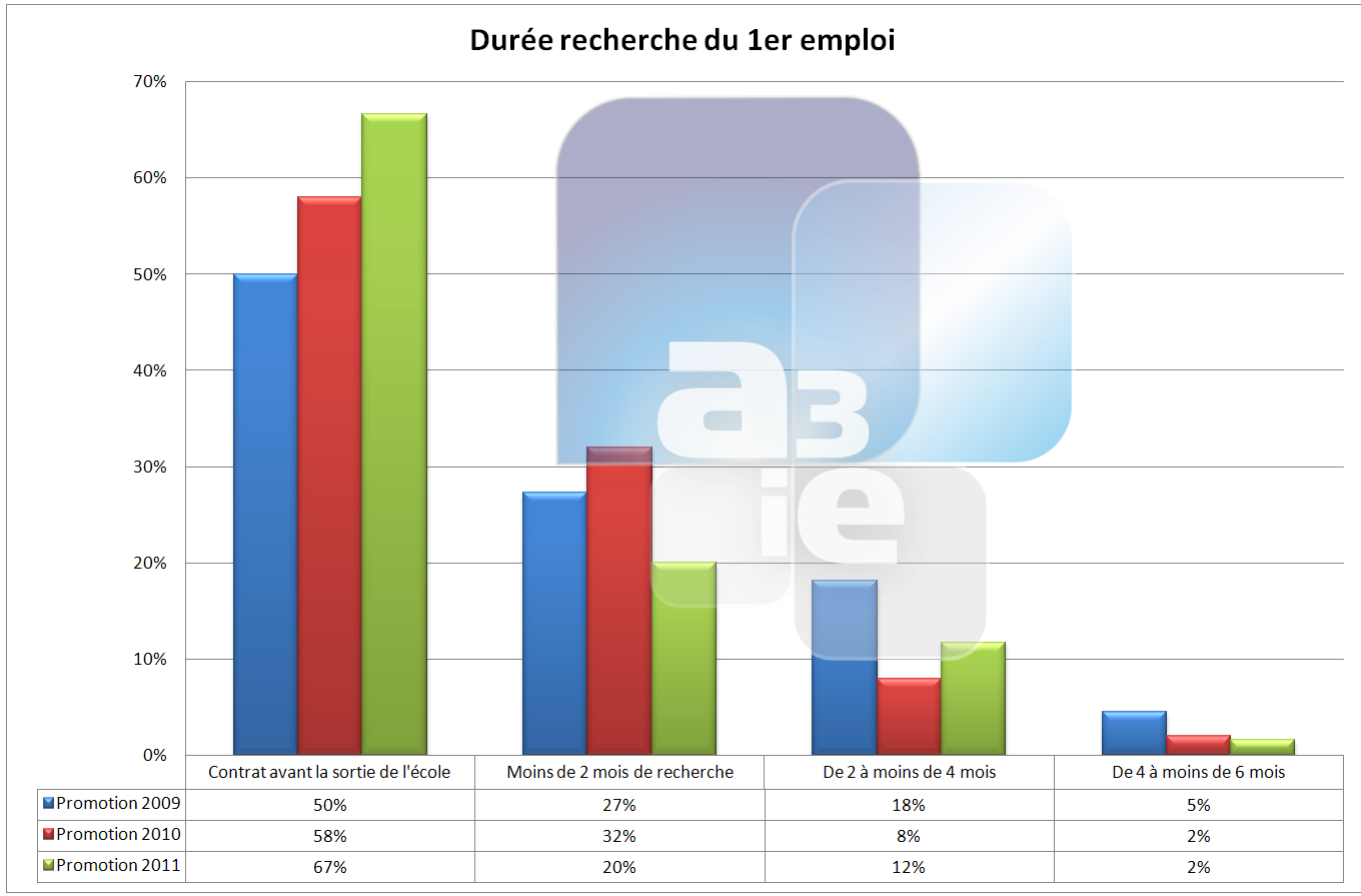 DureeRech1Empl